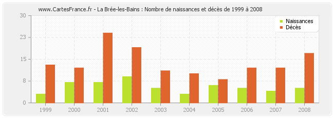 La Brée-les-Bains : Nombre de naissances et décès de 1999 à 2008